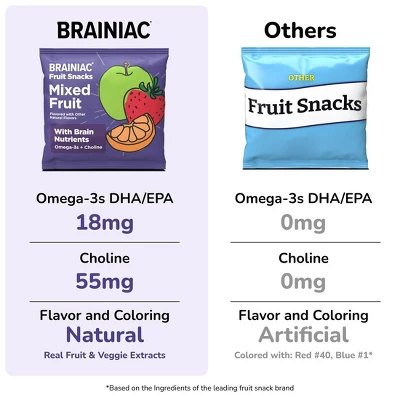 Brainiac Kids Fruit Snacks With Omega-3s Mixed Fruit - 12.4oz/20ct 5 Brainiac Kids Fruit Snacks With Omega-3s Mixed Fruit - 12.4oz/20ct - Image 3